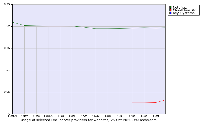 Historical trends in the usage of Netafraz vs. CloudFloorDNS vs. Key-Systems