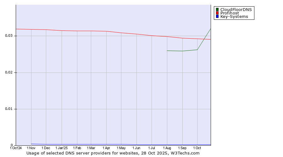 Historical trends in the usage of CloudFloorDNS vs. Profihost vs. Key-Systems
