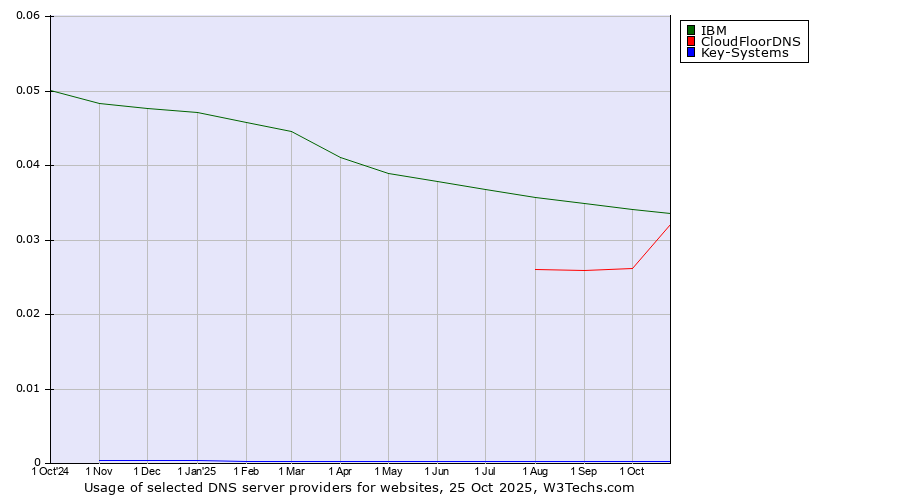 Historical trends in the usage of IBM vs. CloudFloorDNS vs. Key-Systems