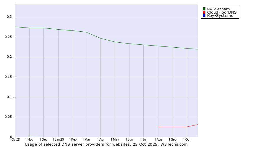 Historical trends in the usage of PA Vietnam vs. CloudFloorDNS vs. Key-Systems