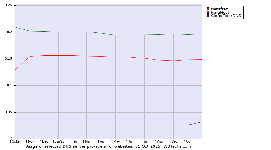 Historical trends in the usage of Netafraz vs. KingHost vs. CloudFloorDNS