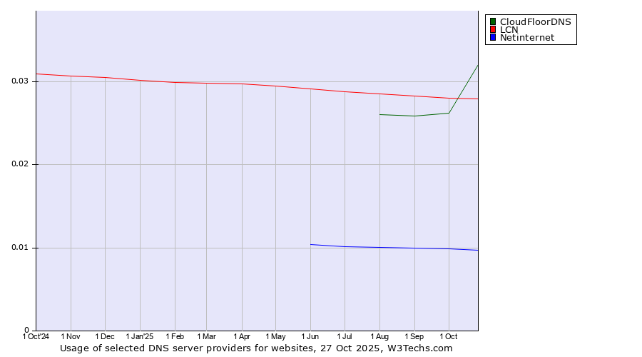 Historical trends in the usage of CloudFloorDNS vs. LCN vs. Netinternet