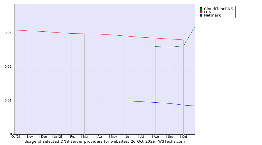Historical trends in the usage of CloudFloorDNS vs. LCN vs. Netmark