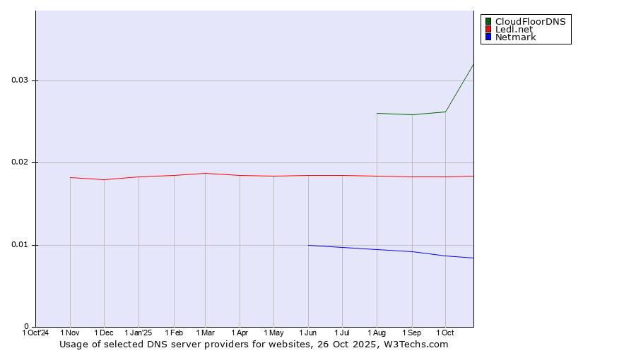 Historical trends in the usage of CloudFloorDNS vs. Ledl.net vs. Netmark