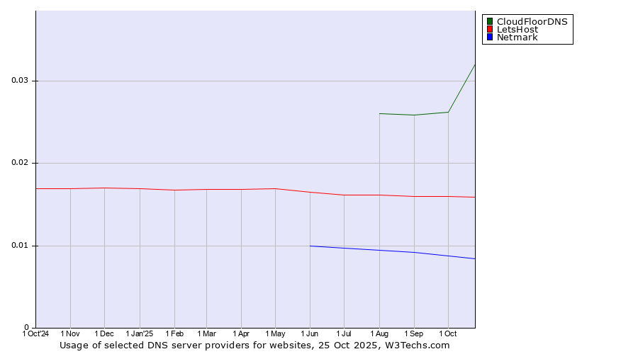 Historical trends in the usage of CloudFloorDNS vs. LetsHost vs. Netmark