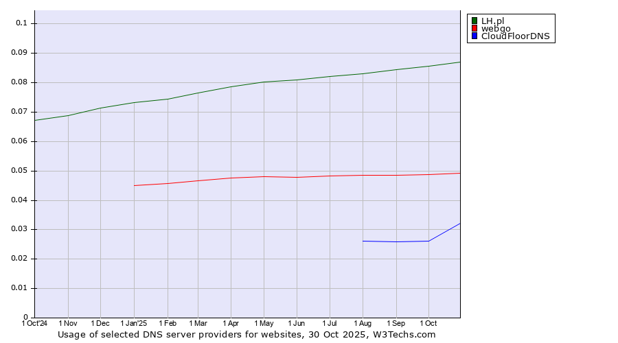 Historical trends in the usage of LH.pl vs. webgo vs. CloudFloorDNS