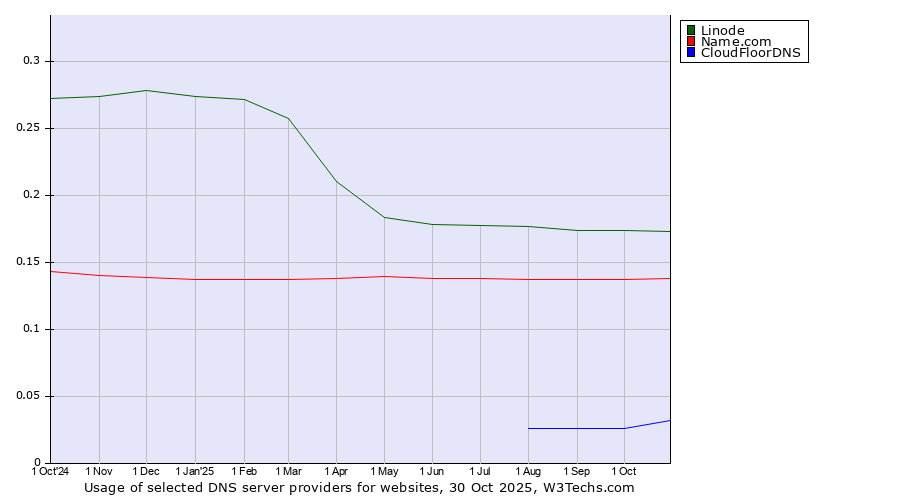 Historical trends in the usage of Linode vs. Name.com vs. CloudFloorDNS