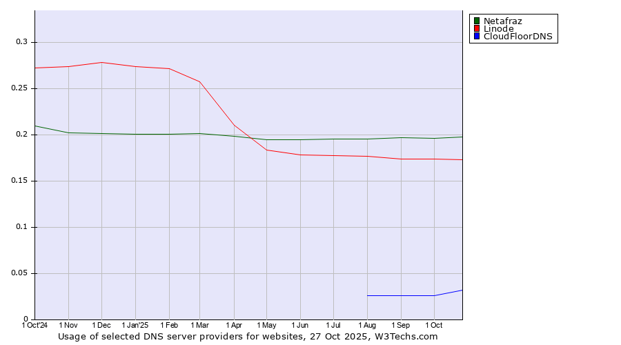 Historical trends in the usage of Netafraz vs. Linode vs. CloudFloorDNS