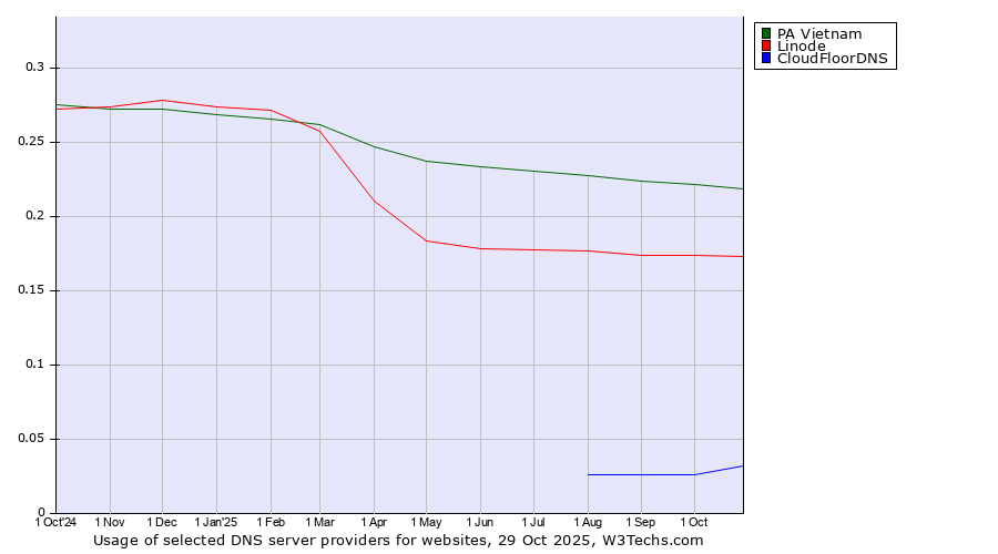 Historical trends in the usage of PA Vietnam vs. Linode vs. CloudFloorDNS