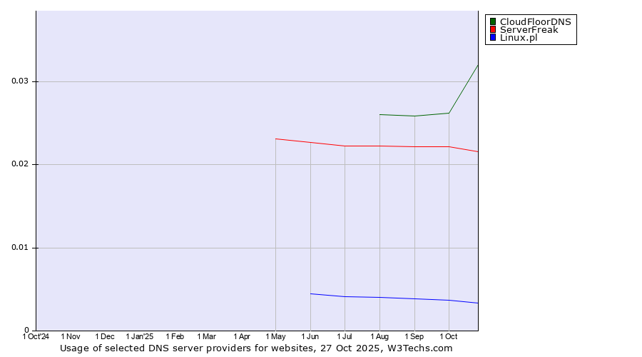 Historical trends in the usage of CloudFloorDNS vs. ServerFreak vs. Linux.pl