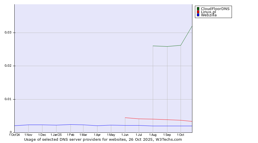 Historical trends in the usage of CloudFloorDNS vs. Linux.pl vs. Webzilla