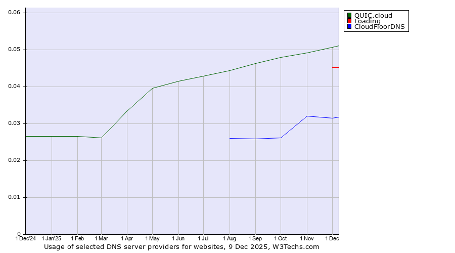 Historical trends in the usage of QUIC.cloud vs. Loading vs. CloudFloorDNS