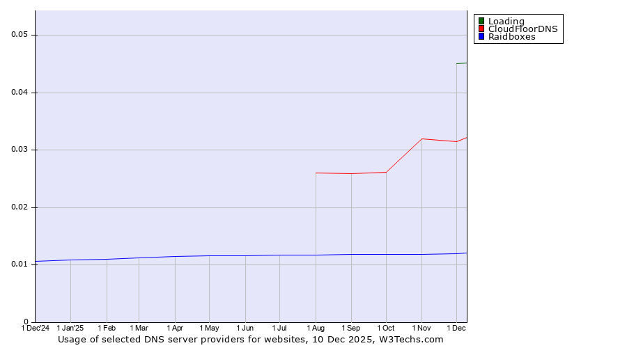Historical trends in the usage of Loading vs. CloudFloorDNS vs. Raidboxes