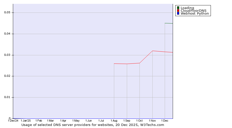 Historical trends in the usage of Loading vs. CloudFloorDNS vs. Webhost Python