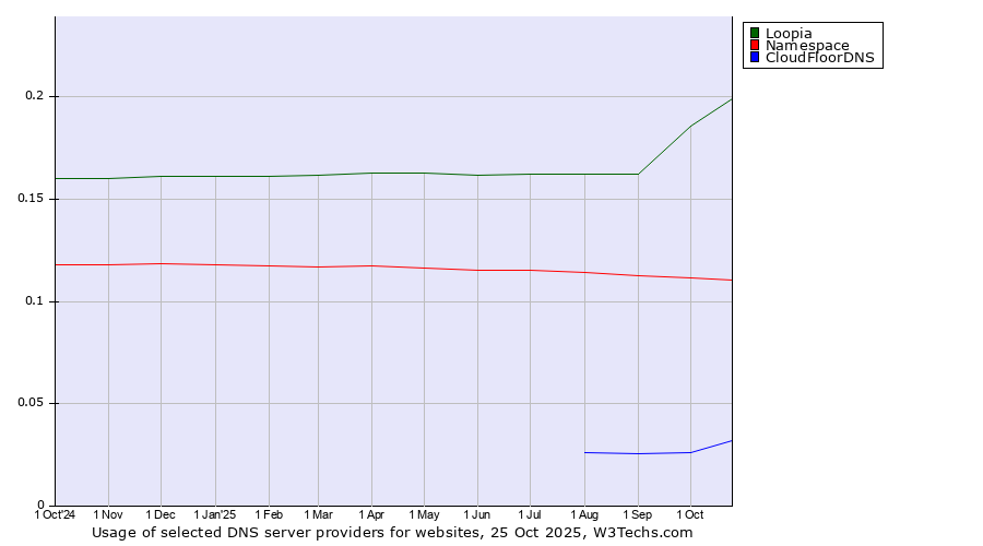 Historical trends in the usage of Loopia vs. Namespace vs. CloudFloorDNS