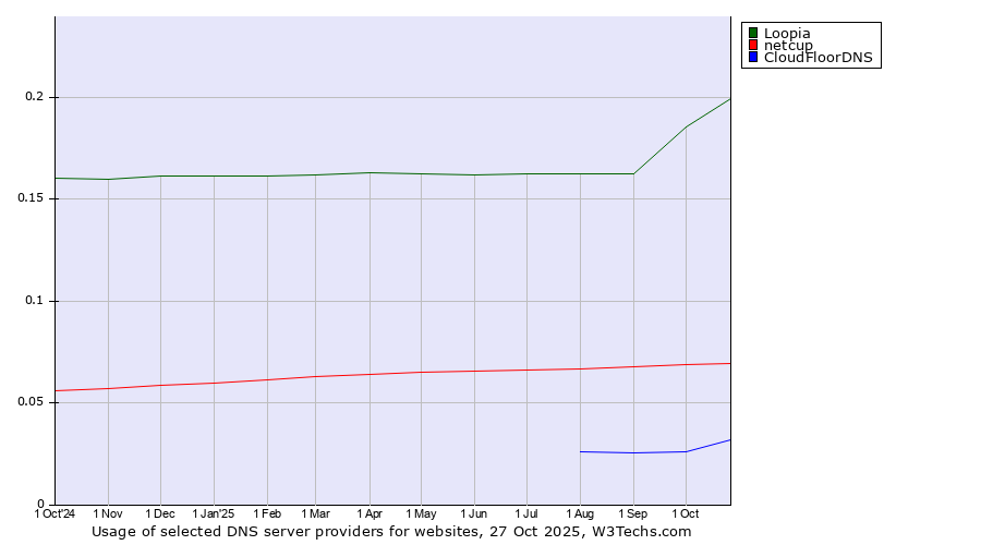 Historical trends in the usage of Loopia vs. netcup vs. CloudFloorDNS