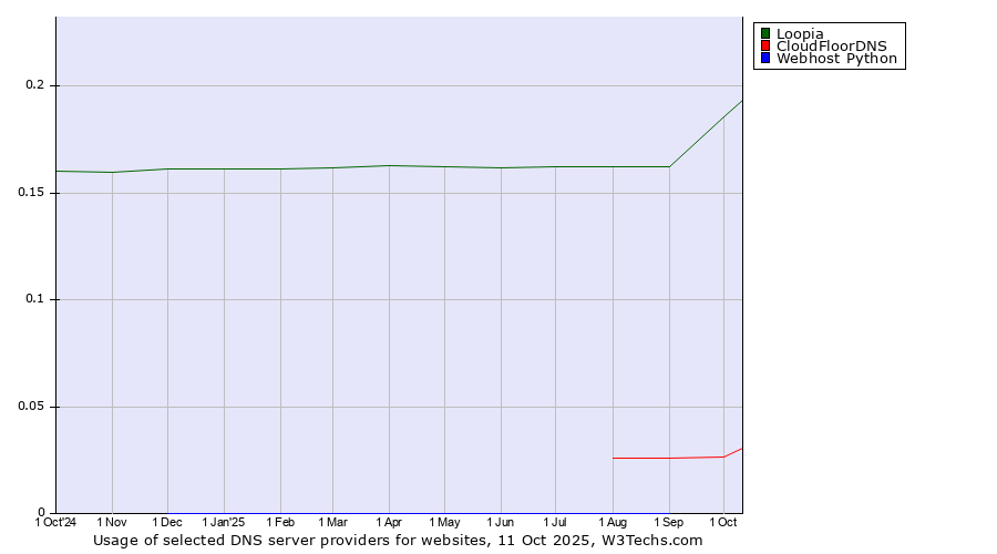 Historical trends in the usage of Loopia vs. CloudFloorDNS vs. Webhost Python