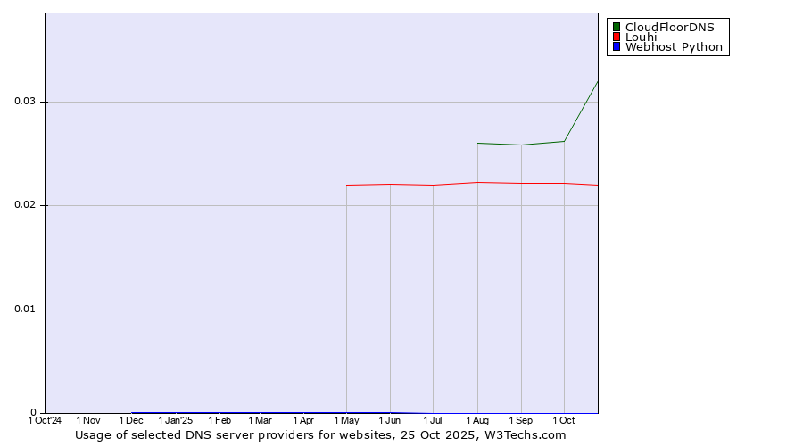 Historical trends in the usage of CloudFloorDNS vs. Louhi vs. Webhost Python