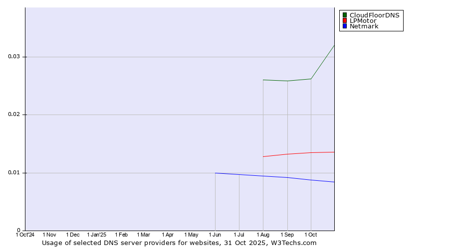Historical trends in the usage of CloudFloorDNS vs. LPMotor vs. Netmark