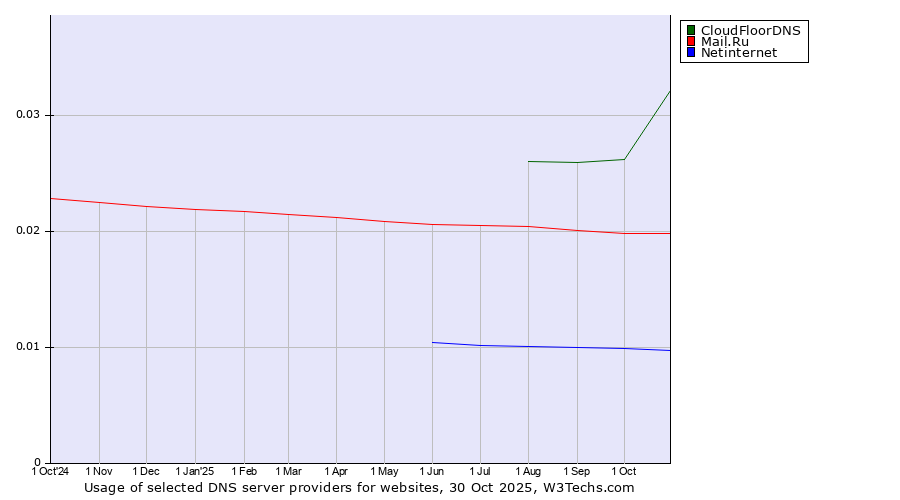 Historical trends in the usage of CloudFloorDNS vs. Mail.Ru vs. Netinternet
