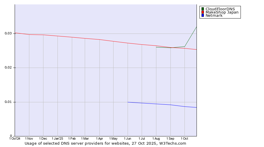 Historical trends in the usage of CloudFloorDNS vs. MakeShop Japan vs. Netmark