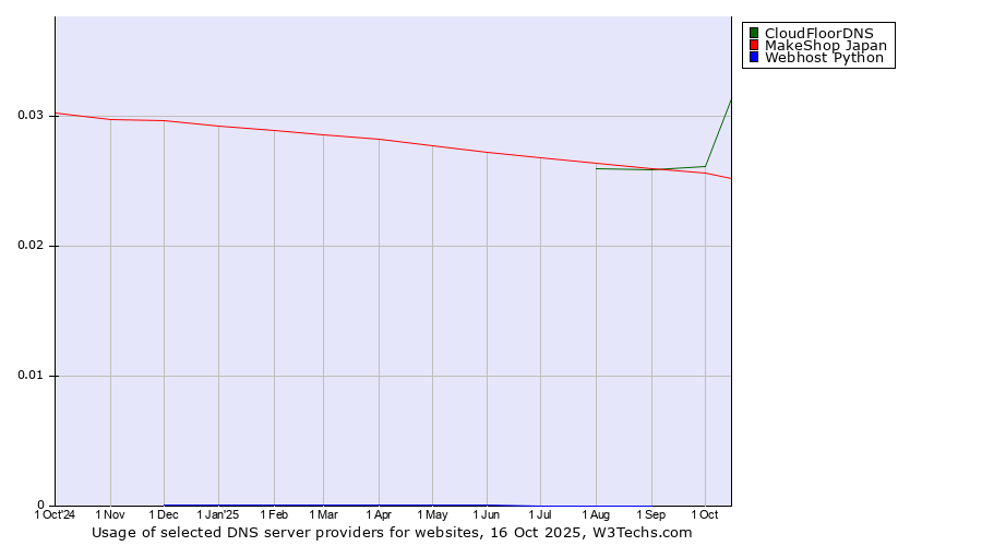 Historical trends in the usage of CloudFloorDNS vs. MakeShop Japan vs. Webhost Python