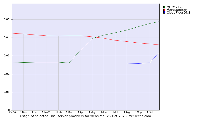 Historical trends in the usage of QUIC.cloud vs. MarkMonitor vs. CloudFloorDNS