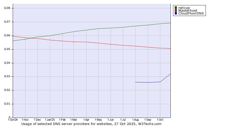 Historical trends in the usage of netcup vs. Masterhost vs. CloudFloorDNS
