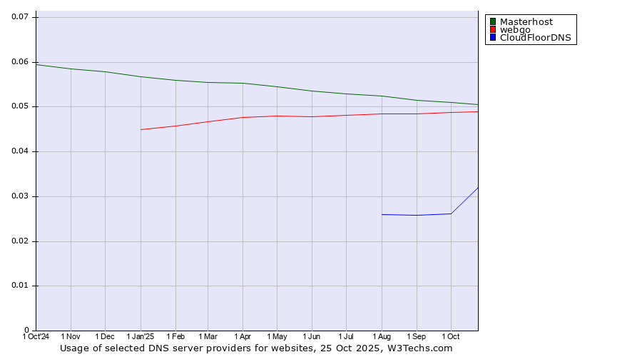 Historical trends in the usage of Masterhost vs. webgo vs. CloudFloorDNS