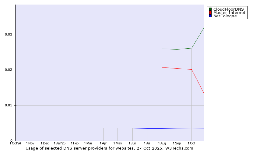 Historical trends in the usage of CloudFloorDNS vs. Master Internet vs. NetCologne
