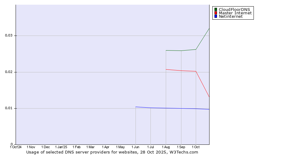 Historical trends in the usage of CloudFloorDNS vs. Master Internet vs. Netinternet
