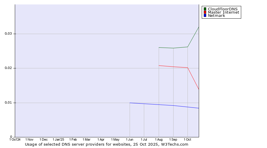 Historical trends in the usage of CloudFloorDNS vs. Master Internet vs. Netmark