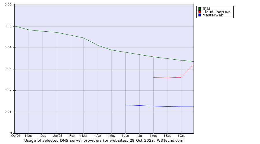 Historical trends in the usage of IBM vs. CloudFloorDNS vs. Masterweb