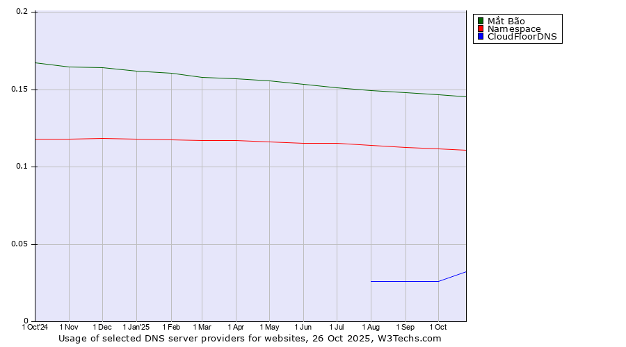 Historical trends in the usage of Mắt Bão vs. Namespace vs. CloudFloorDNS
