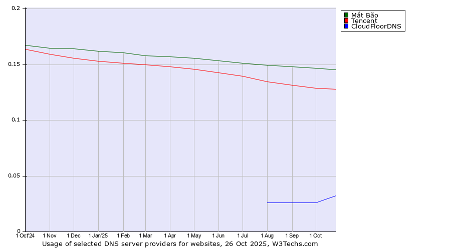 Historical trends in the usage of Mắt Bão vs. Tencent vs. CloudFloorDNS