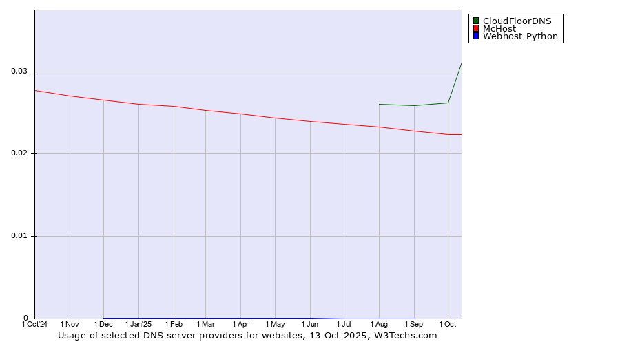 Historical trends in the usage of CloudFloorDNS vs. McHost vs. Webhost Python