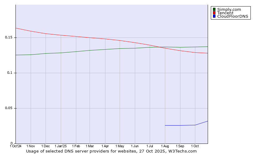 Historical trends in the usage of Simply.com vs. Tencent vs. CloudFloorDNS