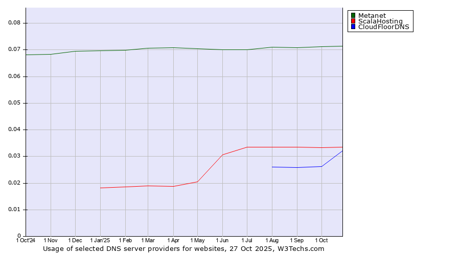 Historical trends in the usage of Metanet vs. ScalaHosting vs. CloudFloorDNS
