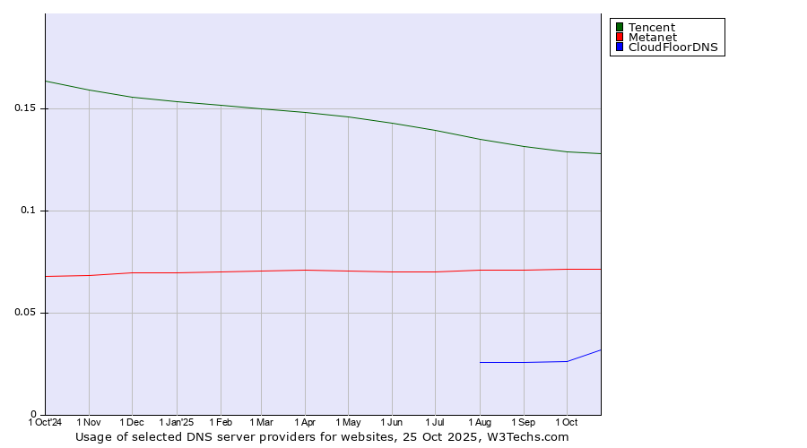 Historical trends in the usage of Tencent vs. Metanet vs. CloudFloorDNS