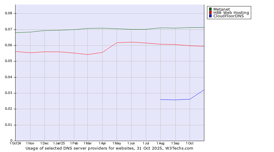 Historical trends in the usage of Metanet vs. H88 Web Hosting vs. CloudFloorDNS