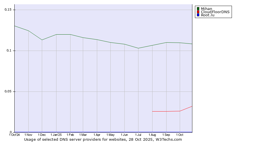 Historical trends in the usage of Mihan vs. CloudFloorDNS vs. Root.lu