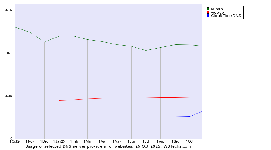 Historical trends in the usage of Mihan vs. webgo vs. CloudFloorDNS