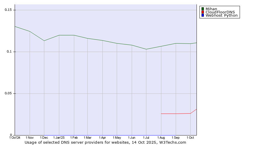 Historical trends in the usage of Mihan vs. CloudFloorDNS vs. Webhost Python