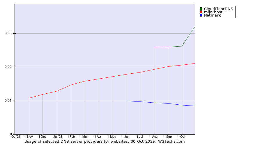 Historical trends in the usage of CloudFloorDNS vs. mijn.host vs. Netmark