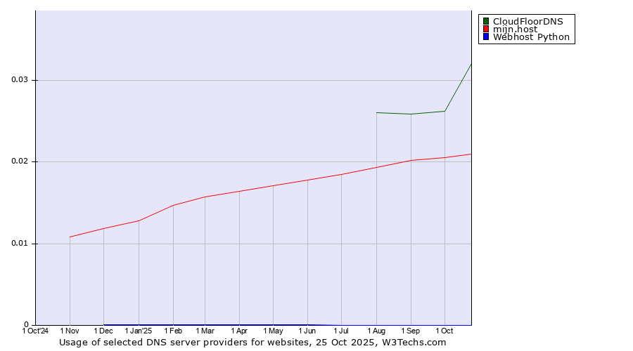 Historical trends in the usage of CloudFloorDNS vs. mijn.host vs. Webhost Python