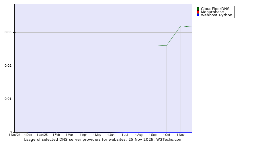 Historical trends in the usage of CloudFloorDNS vs. Monarobase vs. Webhost Python