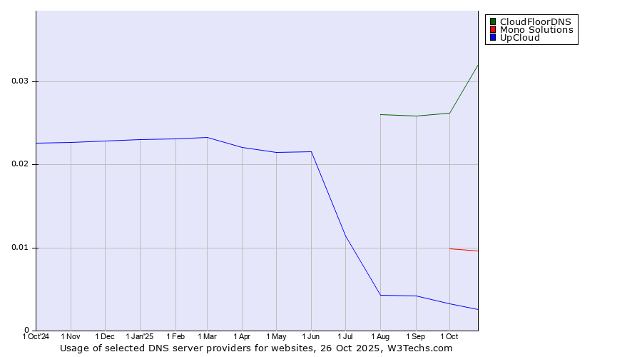 Historical trends in the usage of CloudFloorDNS vs. Mono Solutions vs. UpCloud