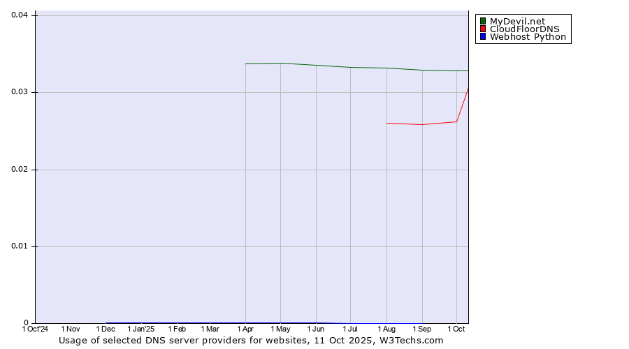 Historical trends in the usage of MyDevil.net vs. CloudFloorDNS vs. Webhost Python