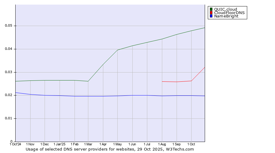 Historical trends in the usage of QUIC.cloud vs. CloudFloorDNS vs. NameBright