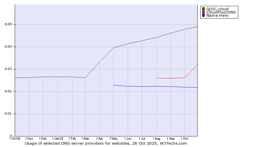 Historical trends in the usage of QUIC.cloud vs. CloudFloorDNS vs. Name Hero